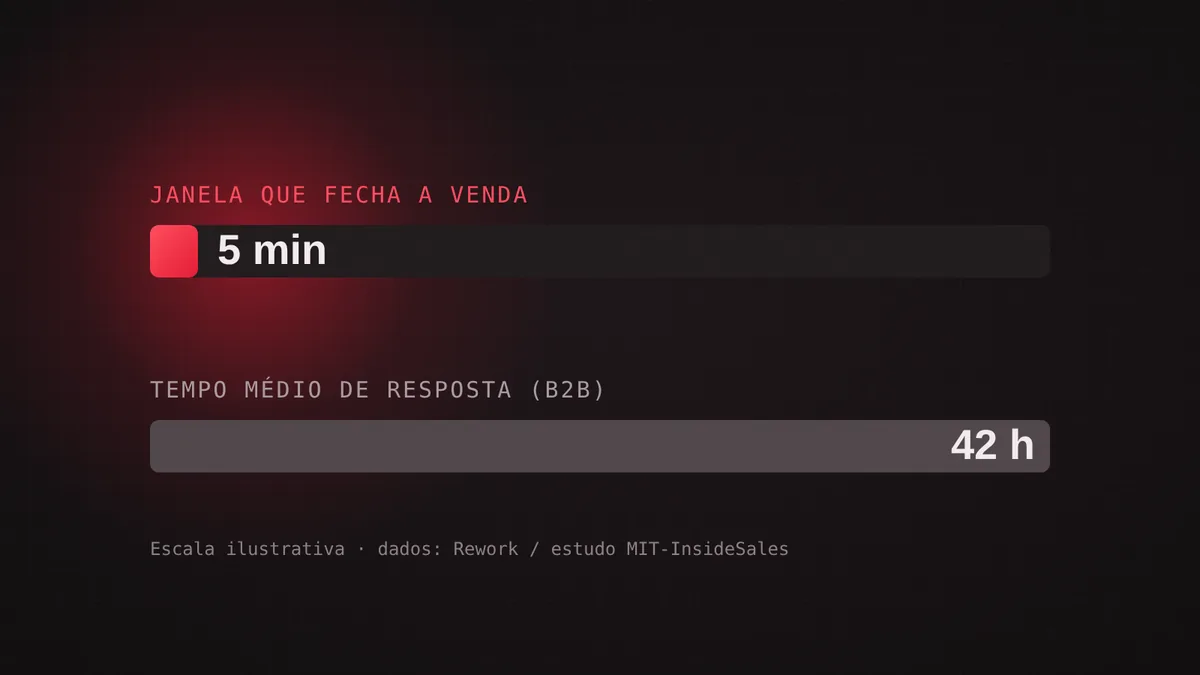 A janela de 5 minutos contra a média de 42 horas de resposta das empresas B2B